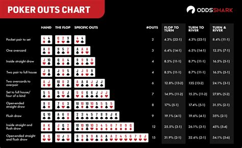 De Odds De Poker Outs Rechner