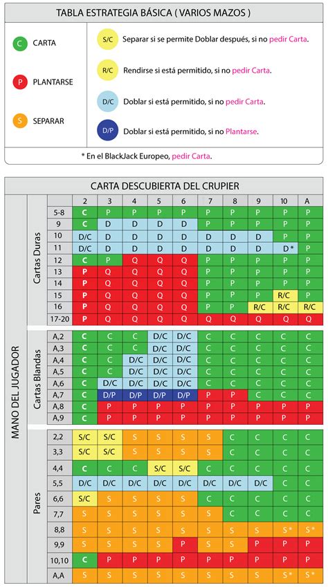 Estrategia Optima Para Ganhar En El Blackjack