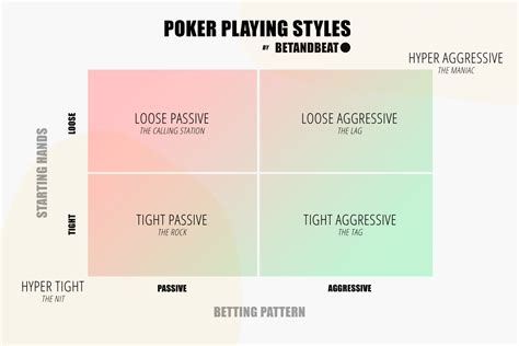 Passiva Agressiva Estrategia De Poker