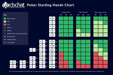 Poker Starthand Kategorien